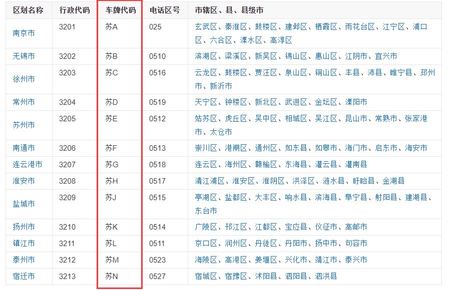 江苏的车牌字母代表分别代表什么城市？
