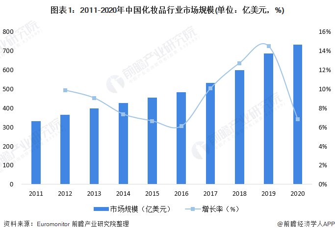 你觉得中国的化妆品市场有多大？