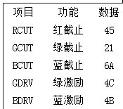 长虹PF2155进总线如何调整数据