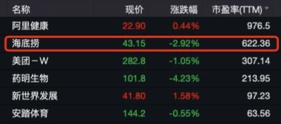 海底捞股价接近腰斩,市值暴跌2000亿!暴跌的原因到底是什么?