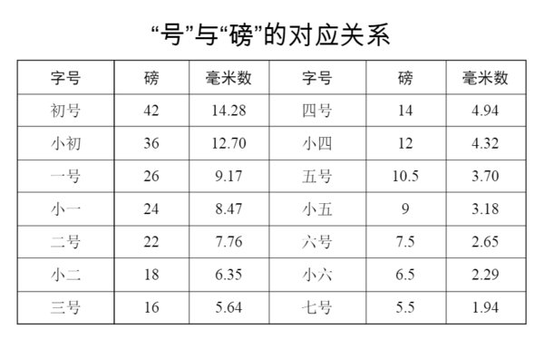 pt和字号的对应关系