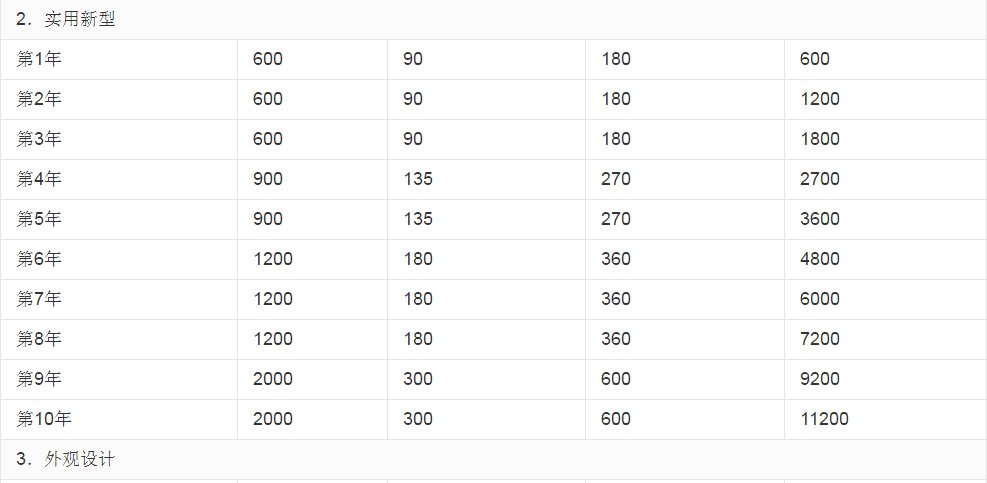 申请专利要给多少钱一年