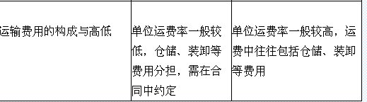 整车运输与零担运输的区别