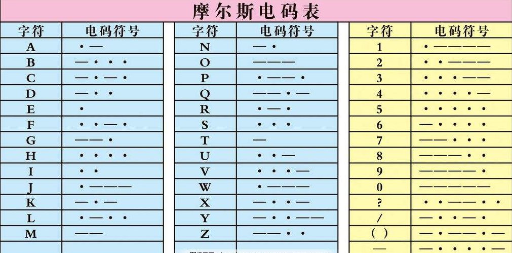 摩尔斯电码表