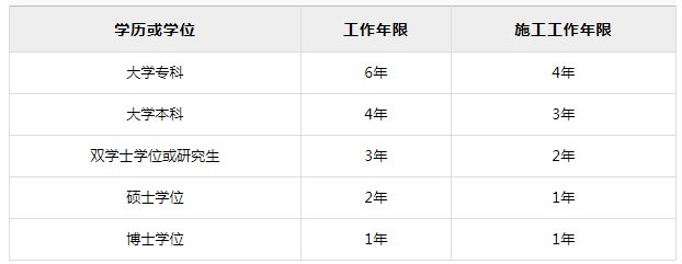 一级建造师报考条件。