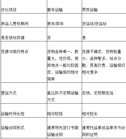整车运输与零担运输的区别