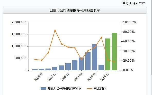 归属于母公司所有者净利润和股东权益