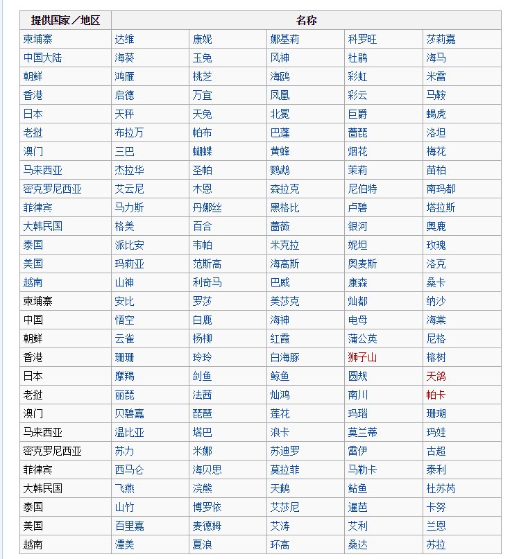 我国台风是怎么命名的