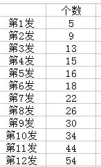 逆战自选道具碎片合成要多少啊