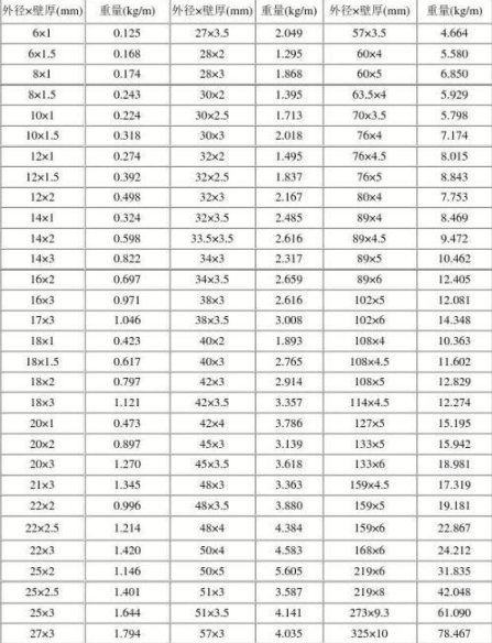 圆管理论重量表大全？