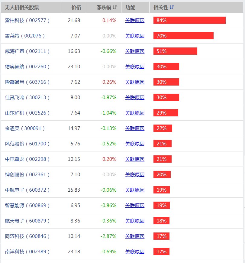 航天军工无人机概念股有哪些，军用无人机的概念龙头股