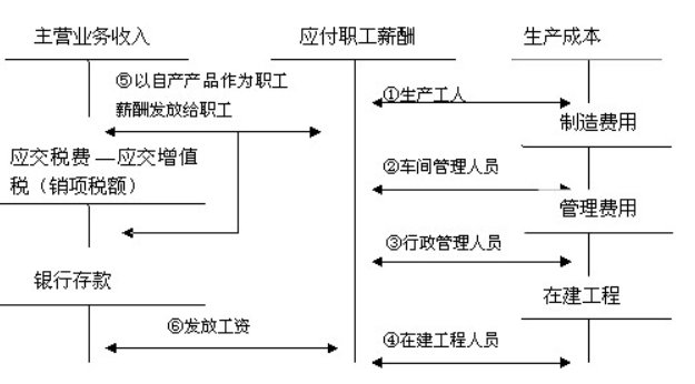 过节费做账怎么做