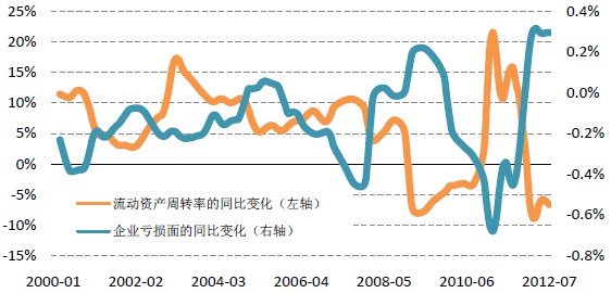 流动资产周转率是不是越高越好？？？为什么啊