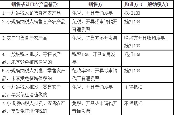 购进农产品如何抵扣进项税？