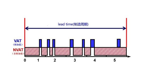工业工程中 lead time 的具体解释是什么啊 谢了
