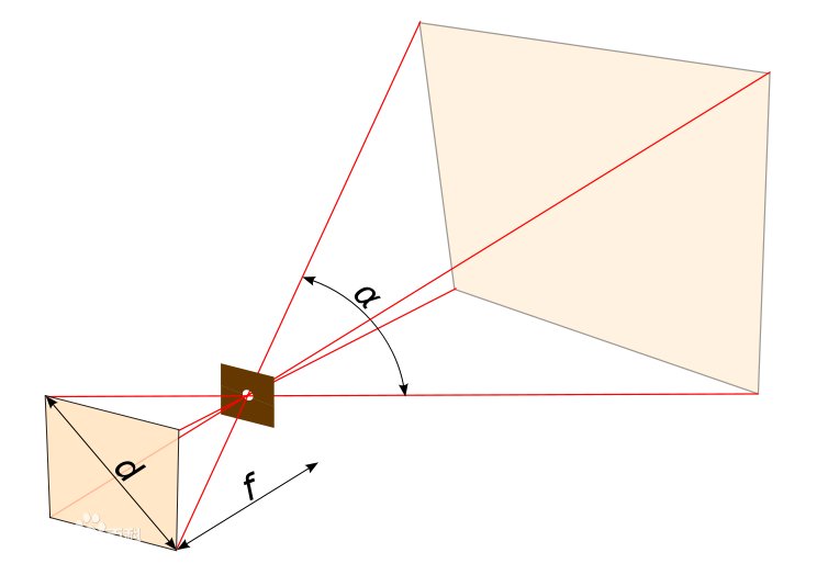 焦距大小有啥区别啊