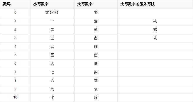 0到10的中文大写