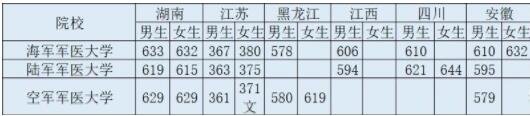 中国有哪几所军医大学？2018年的录取分数是多少分？