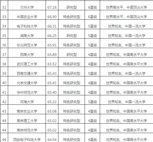 中国有名大学有哪些？