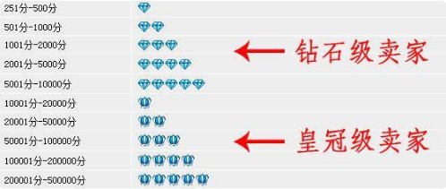 怎么增加淘宝等级