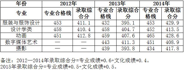 武汉科技学院服装学院分数线多少