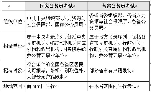 国家公务员和地方公务员哪个好？那个难考？