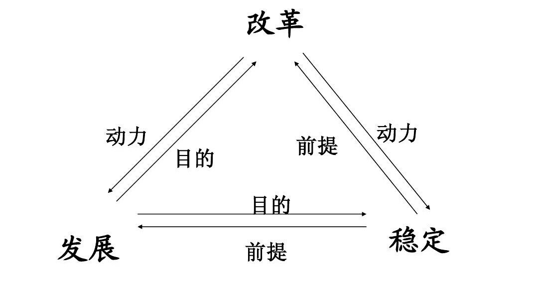 改革发展稳定的关系
