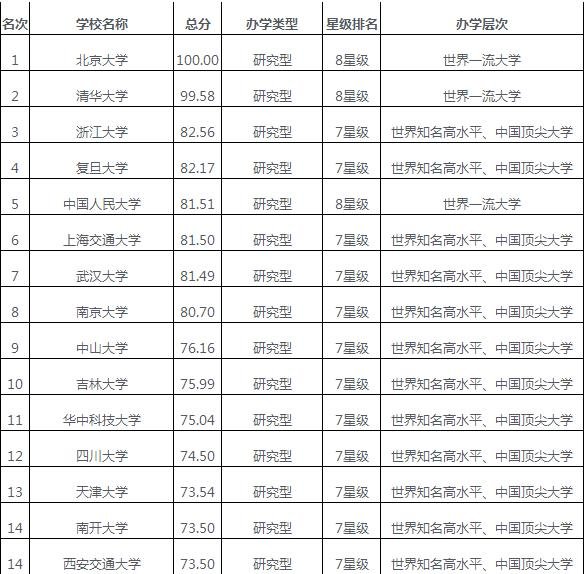 中国有名大学有哪些？