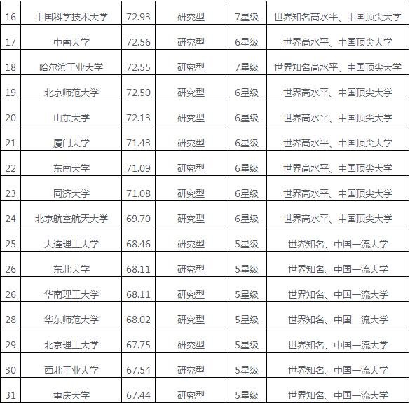 中国有名大学有哪些？