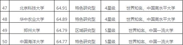 中国有名大学有哪些？