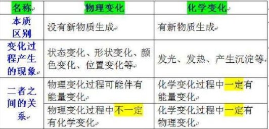 物质的物理变化与化学变化共举20个例子