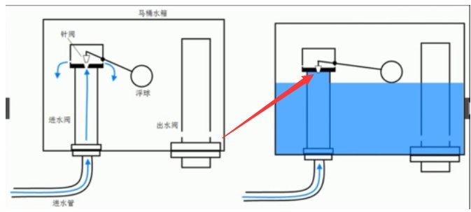 马桶水箱水太满从水箱顶部溢出来怎么办