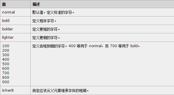 css中 FONT-WEIGHT:bold 什么意思?