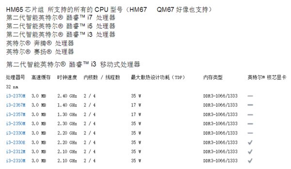 hm65芯片组支持哪些CPU?