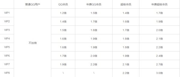 会员加速qq等级最高多少?