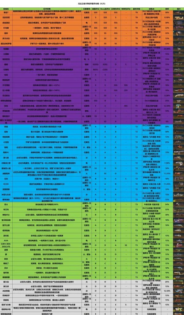 《无主之地3》武器选择推荐 全武器强度排行榜