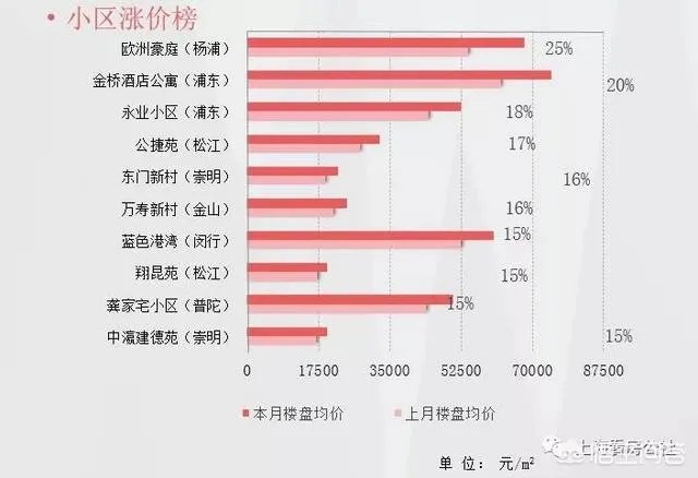 上海二手房房价走势如何?