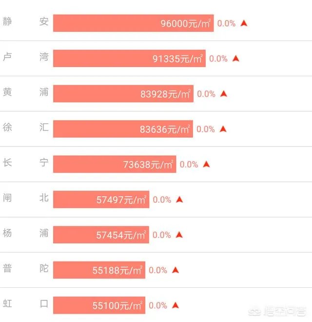 上海二手房房价走势如何?