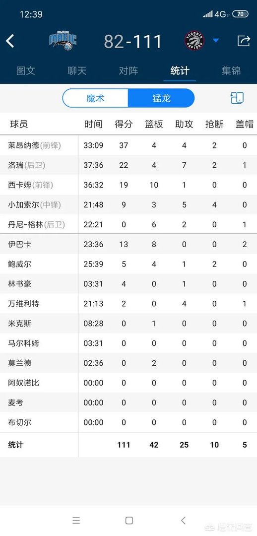 NBA猛龙队能大胜魔术队25分吗？