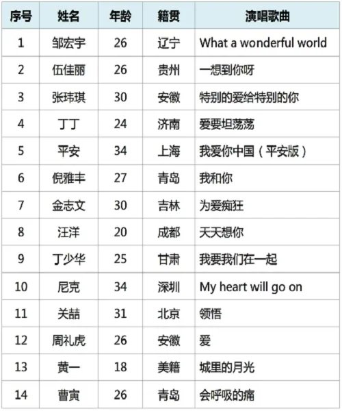 中国好声音第一季全部学员名单,参赛歌曲及冠军是谁