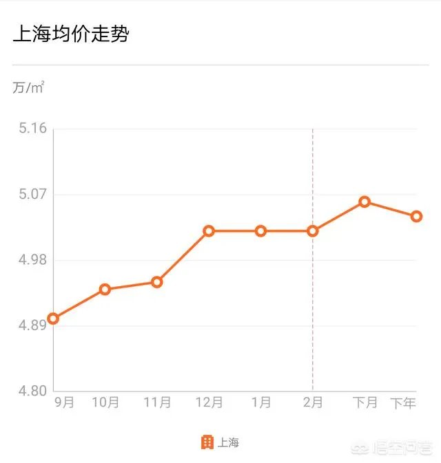 上海二手房房价走势如何？