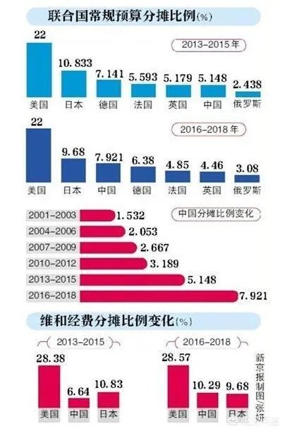 联合国正式决定预算分摊比例中国为第二位。你怎么看?