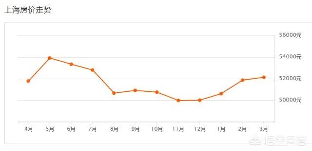 上海二手房房价走势如何?