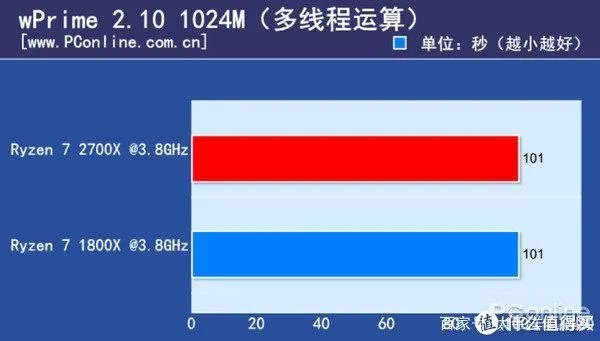 1600/2600X的真实功耗几何？12nm究竟是不是牙膏？