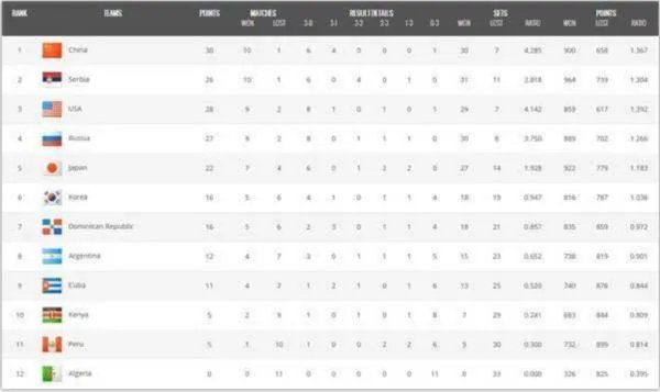 2015女排世界杯积分排名
