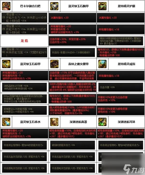 《dnf》神界版本缔造者装备搭配推荐