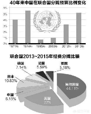 联合国正式决定预算分摊比例中国为第二位。你怎么看?