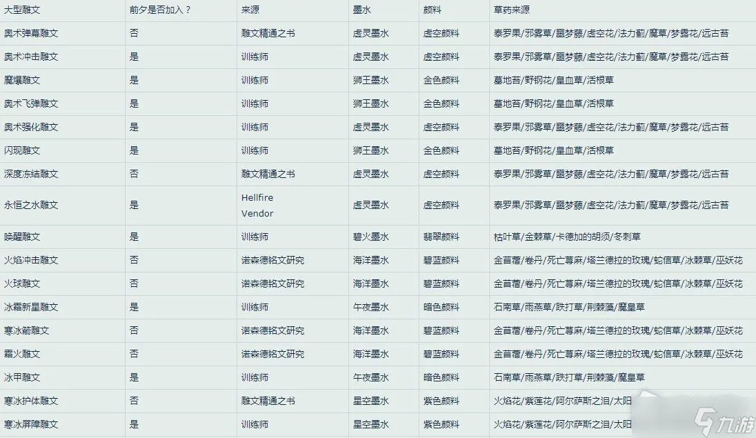 《魔兽世界》怀旧服WLK法师雕文所需材料一览