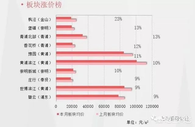 上海二手房房价走势如何?