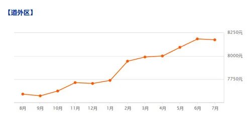 2018哈尔滨二手房价走势图  哈尔滨哪里二手房更便宜